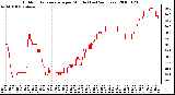 Milwaukee Weather Outdoor Temperature per Minute (Last 24 Hours)