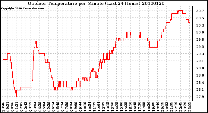 Milwaukee Weather Outdoor Temperature per Minute (Last 24 Hours)