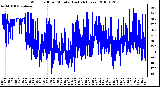 Milwaukee Weather Wind Chill per Minute (Last 24 Hours)