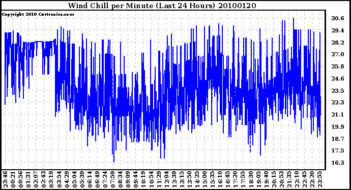 Milwaukee Weather Wind Chill per Minute (Last 24 Hours)