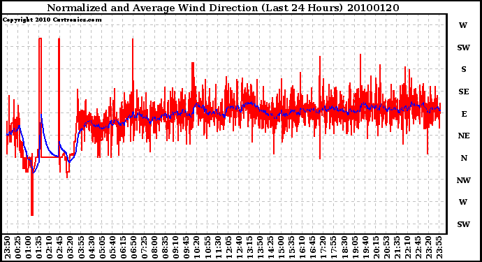 Milwaukee Weather Normalized and Average Wind Direction (Last 24 Hours)