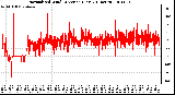 Milwaukee Weather Normalized Wind Direction (Last 24 Hours)