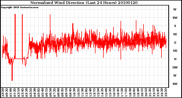 Milwaukee Weather Normalized Wind Direction (Last 24 Hours)