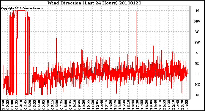 Milwaukee Weather Wind Direction (Last 24 Hours)