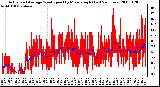 Milwaukee Weather Actual and Average Wind Speed by Minute mph (Last 24 Hours)