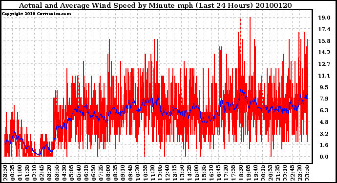 Milwaukee Weather Actual and Average Wind Speed by Minute mph (Last 24 Hours)