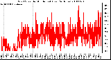 Milwaukee Weather Wind Speed by Minute mph (Last 24 Hours)