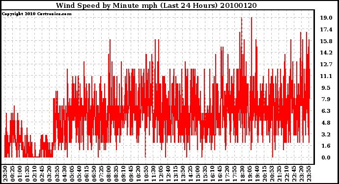 Milwaukee Weather Wind Speed by Minute mph (Last 24 Hours)