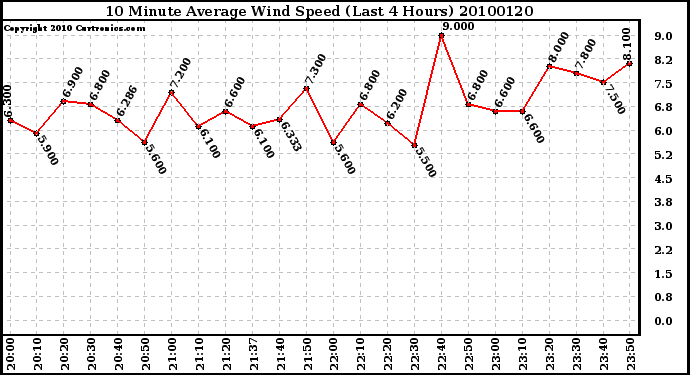 Milwaukee Weather 10 Minute Average Wind Speed (Last 4 Hours)