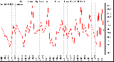 Milwaukee Weather Wind Speed by Minute mph (Last 1 Hour)