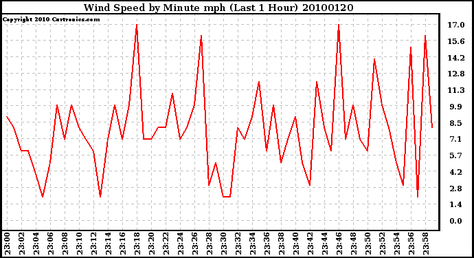 Milwaukee Weather Wind Speed by Minute mph (Last 1 Hour)