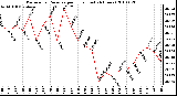 Milwaukee Weather Barometric Pressure per Hour (Last 24 Hours)