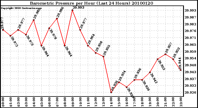 Milwaukee Weather Barometric Pressure per Hour (Last 24 Hours)