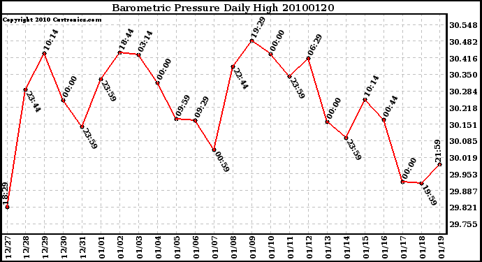 Milwaukee Weather Barometric Pressure Daily High