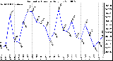 Milwaukee Weather Barometric Pressure Daily Low