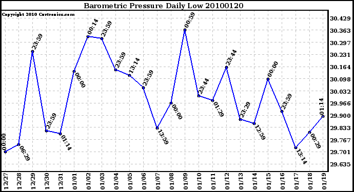 Milwaukee Weather Barometric Pressure Daily Low