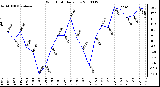 Milwaukee Weather Wind Chill Daily Low