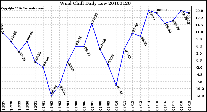 Milwaukee Weather Wind Chill Daily Low