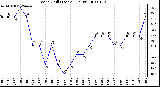 Milwaukee Weather Wind Chill (Last 24 Hours)