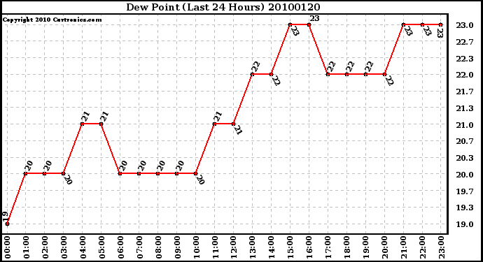 Milwaukee Weather Dew Point (Last 24 Hours)