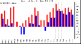 Milwaukee Weather Dew Point Daily High/Low