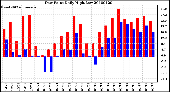 Milwaukee Weather Dew Point Daily High/Low