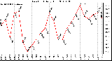 Milwaukee Weather Dew Point Daily High