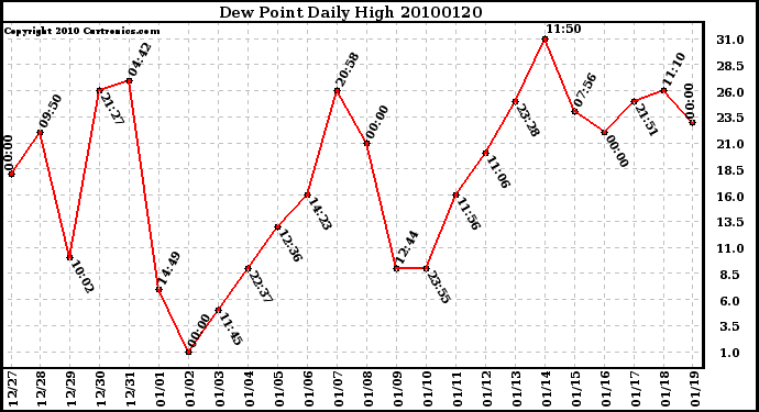 Milwaukee Weather Dew Point Daily High