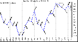 Milwaukee Weather Dew Point Daily Low