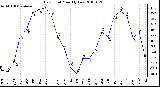 Milwaukee Weather Dew Point Monthly Low