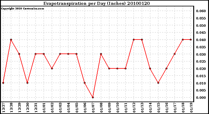 Milwaukee Weather Evapotranspiration per Day (Inches)