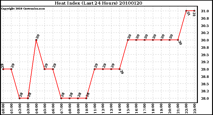 Milwaukee Weather Heat Index (Last 24 Hours)