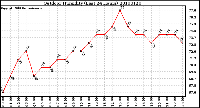 Milwaukee Weather Outdoor Humidity (Last 24 Hours)