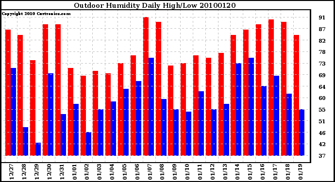 Milwaukee Weather Outdoor Humidity Daily High/Low