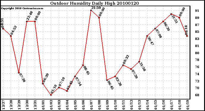 Milwaukee Weather Outdoor Humidity Daily High