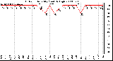 Milwaukee Weather Outdoor Humidity Monthly High