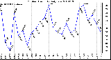 Milwaukee Weather Outdoor Humidity Daily Low