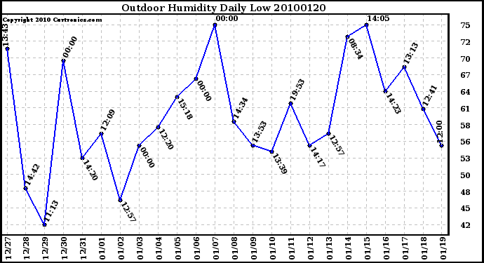 Milwaukee Weather Outdoor Humidity Daily Low