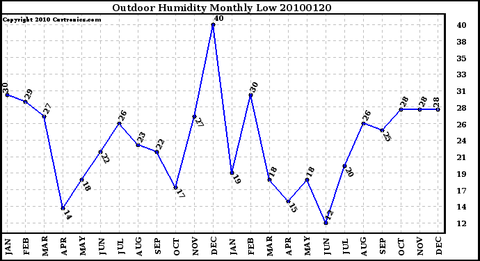 Milwaukee Weather Outdoor Humidity Monthly Low