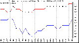 Milwaukee Weather Outdoor Temperature (vs) Wind Chill (Last 24 Hours)