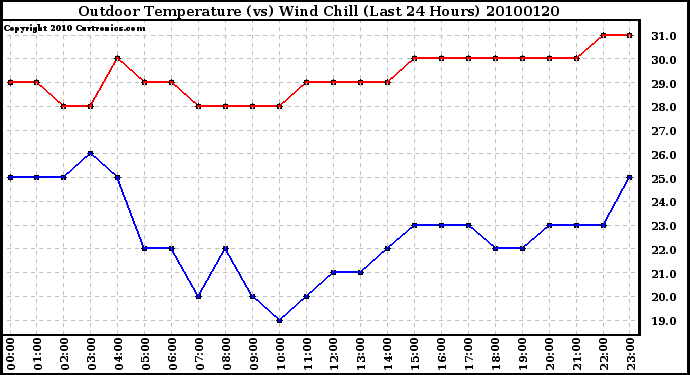 Milwaukee Weather Outdoor Temperature (vs) Wind Chill (Last 24 Hours)