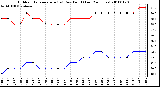 Milwaukee Weather Outdoor Temperature (vs) Dew Point (Last 24 Hours)