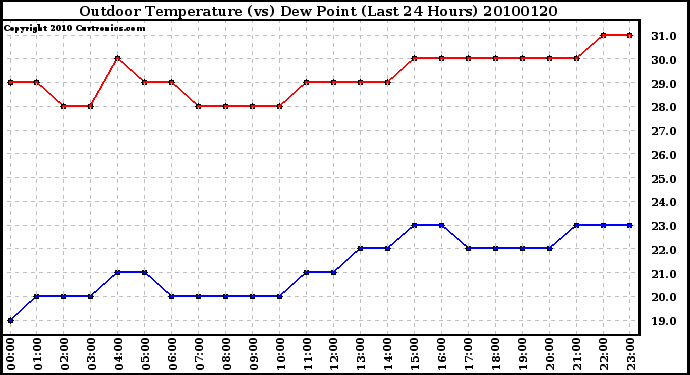 Milwaukee Weather Outdoor Temperature (vs) Dew Point (Last 24 Hours)