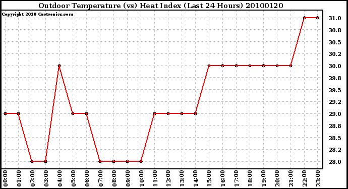 Milwaukee Weather Outdoor Temperature (vs) Heat Index (Last 24 Hours)