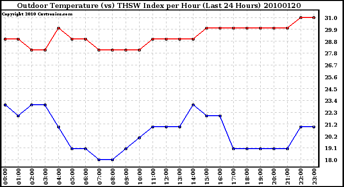 Milwaukee Weather Outdoor Temperature (vs) THSW Index per Hour (Last 24 Hours)