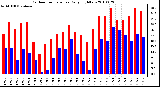 Milwaukee Weather Outdoor Temperature Daily High/Low