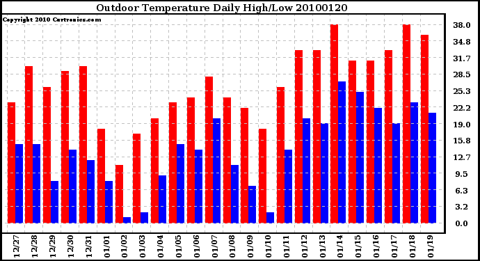 Milwaukee Weather Outdoor Temperature Daily High/Low