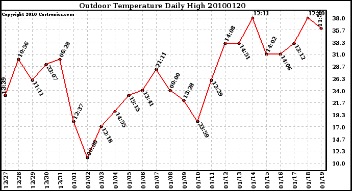 Milwaukee Weather Outdoor Temperature Daily High