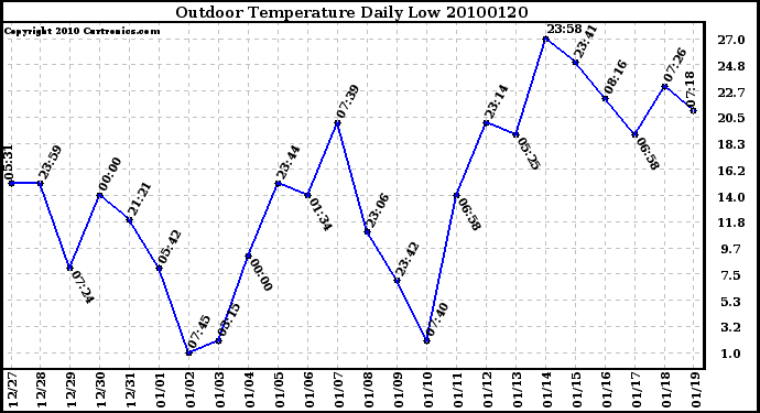 Milwaukee Weather Outdoor Temperature Daily Low