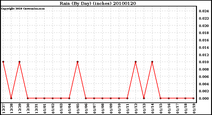 Milwaukee Weather Rain (By Day) (inches)